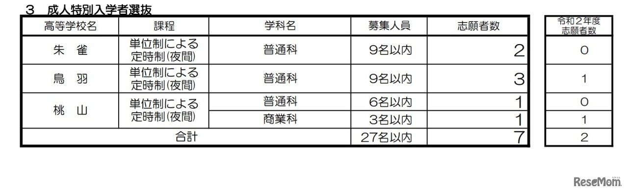 成人特別入学者選抜