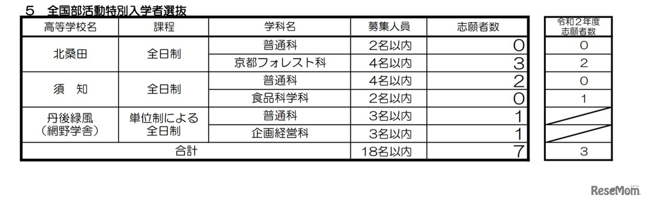 全国部活動特別入学者選抜