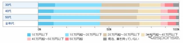 車の維持費は現在いくら位ですか