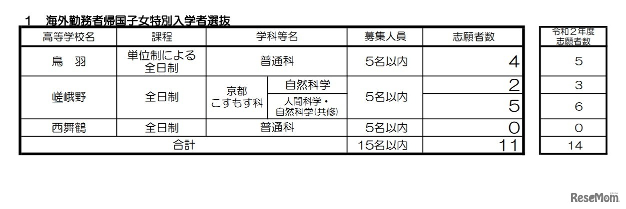 海外勤務者帰国子女特別入学者選抜