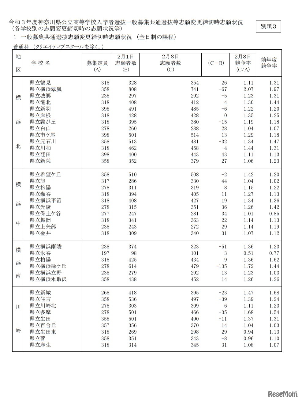 一般募集共通選抜志願変更締切時志願状況（全日制の課程）
