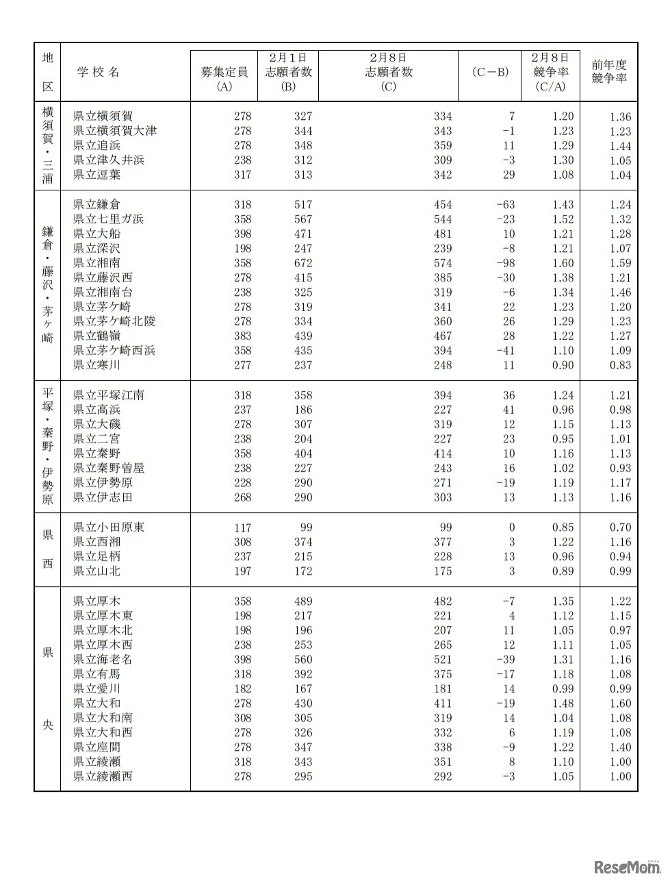一般募集共通選抜志願変更締切時志願状況（全日制の課程）