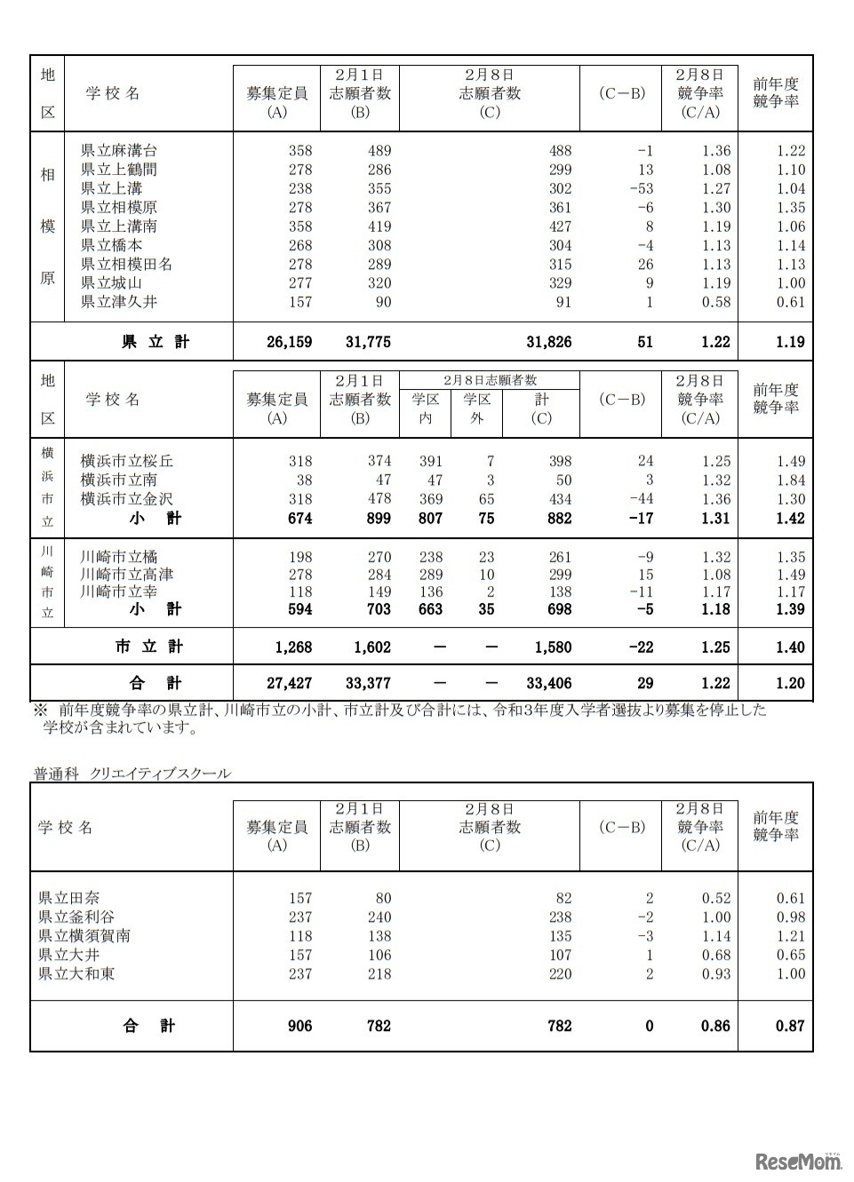 一般募集共通選抜志願変更締切時志願状況（全日制の課程）