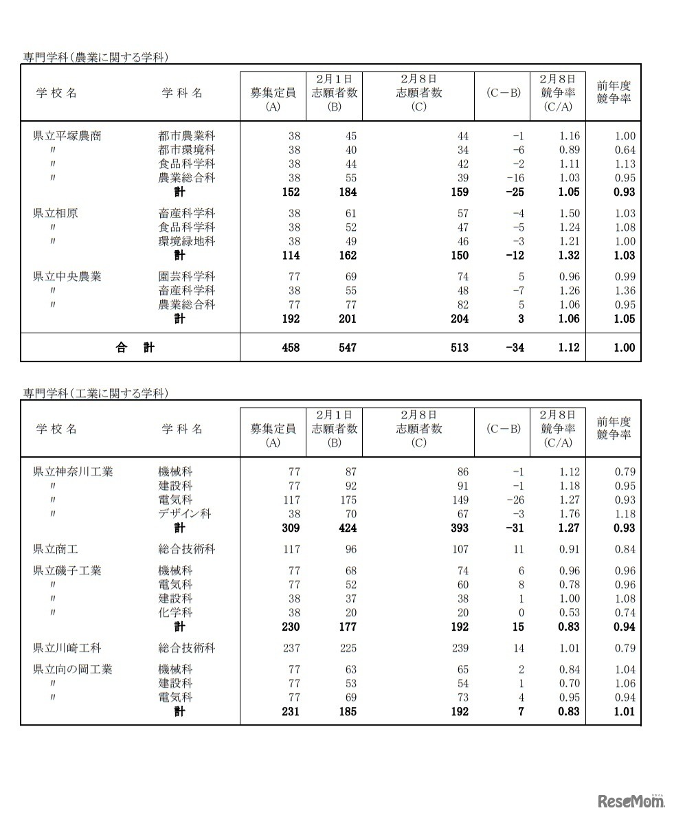 一般募集共通選抜志願変更締切時志願状況（全日制の課程）