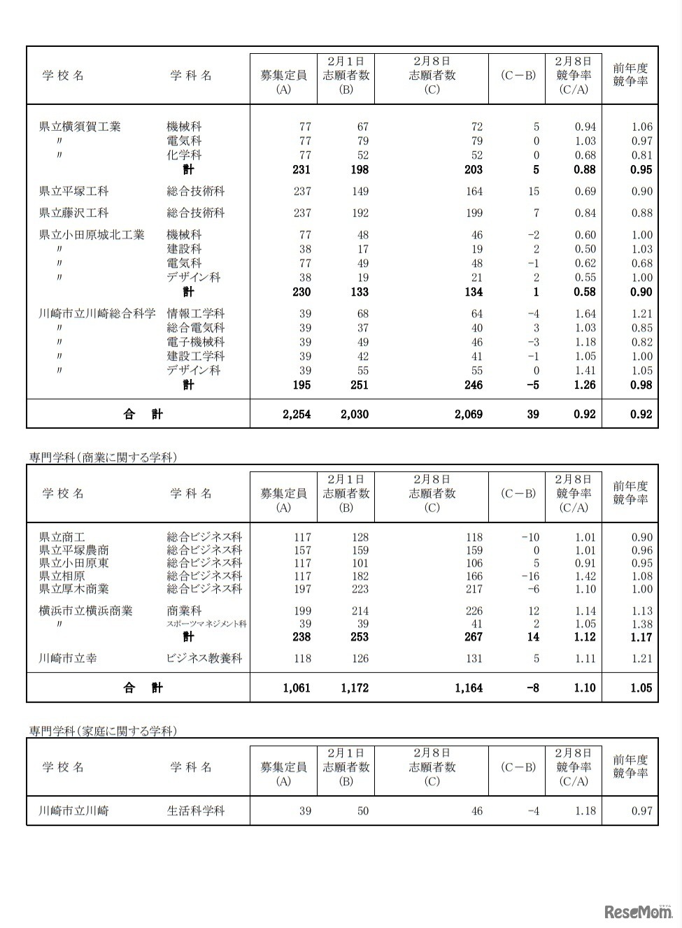 一般募集共通選抜志願変更締切時志願状況（全日制の課程）