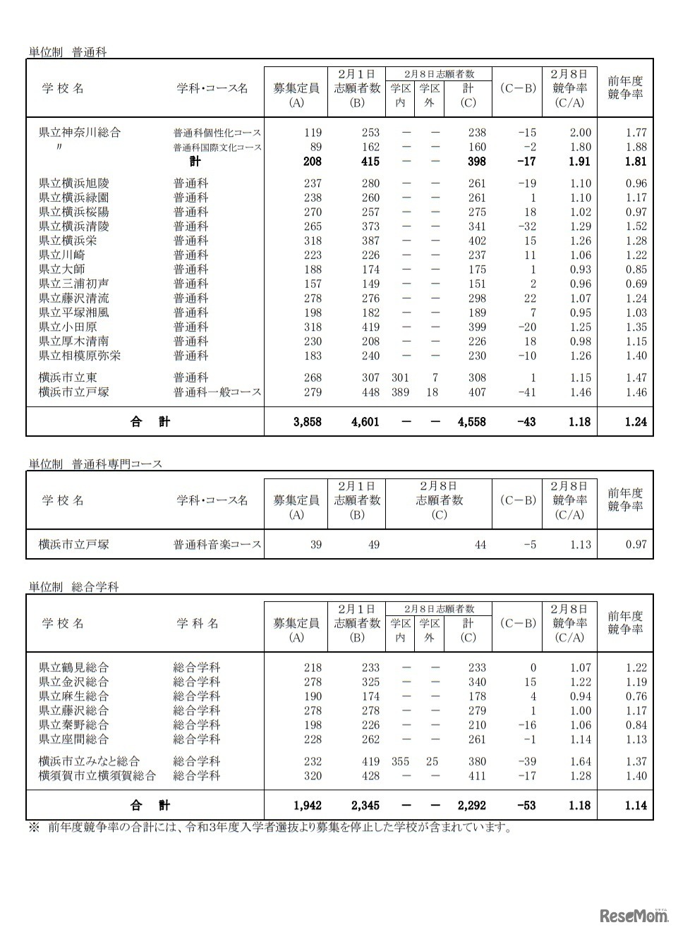 一般募集共通選抜志願変更締切時志願状況（全日制の課程）