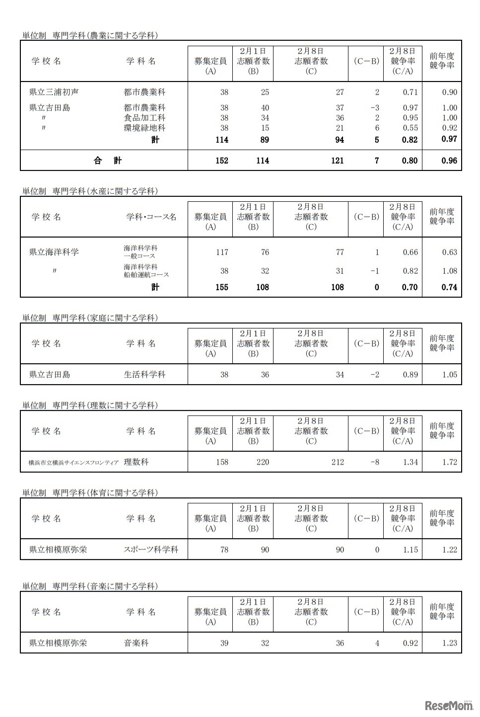 一般募集共通選抜志願変更締切時志願状況（全日制の課程）