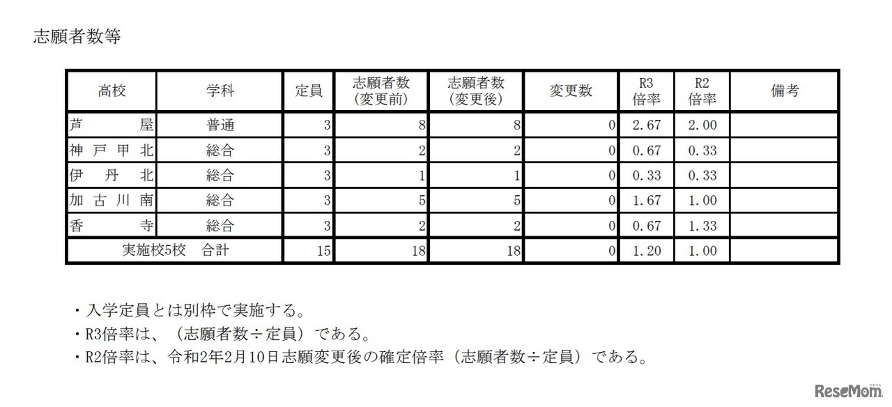 令和3年度外国人生徒にかかわる特別枠選抜志願等状況（2021年2月8日12時現在）