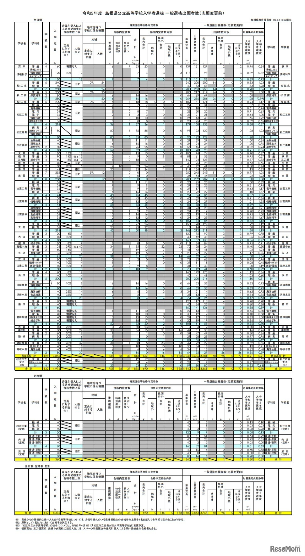 令和3年度島根県公立高等学校入学者選抜 一般選抜出願者数（志願変更前）