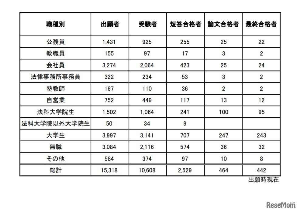令和2年司法試験予備試験の受験状況（職種別）