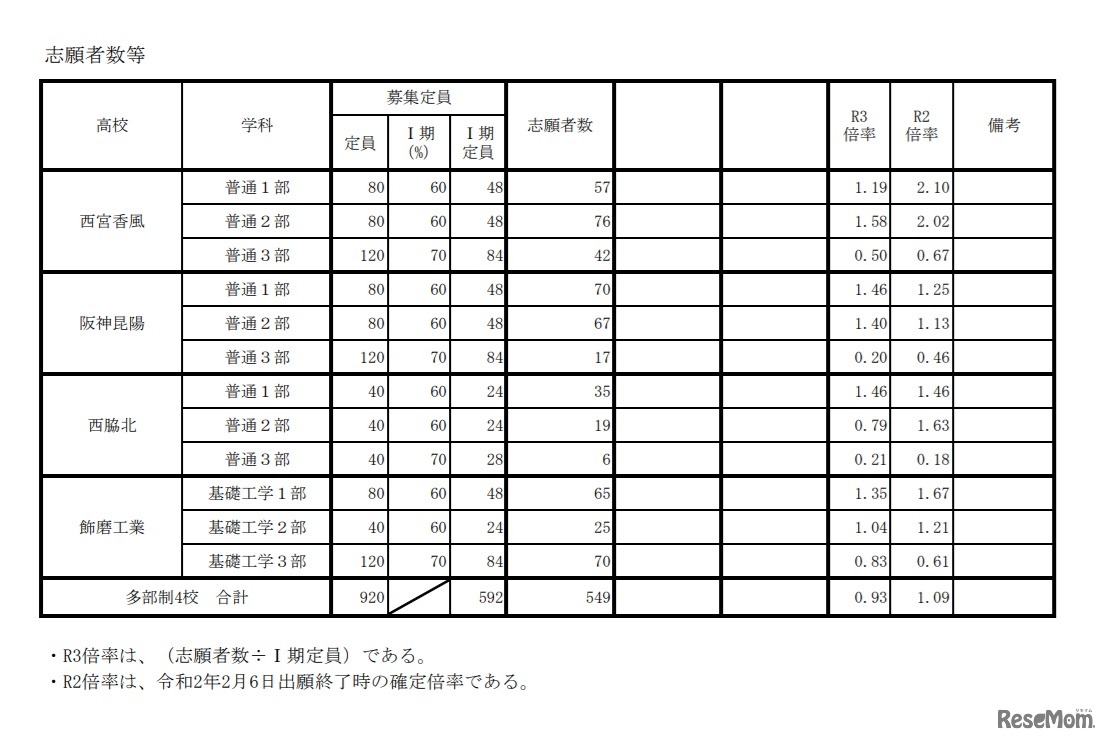 令和3年度兵庫県公立高等学校単位制による課程（多部制）I期試験志願状況