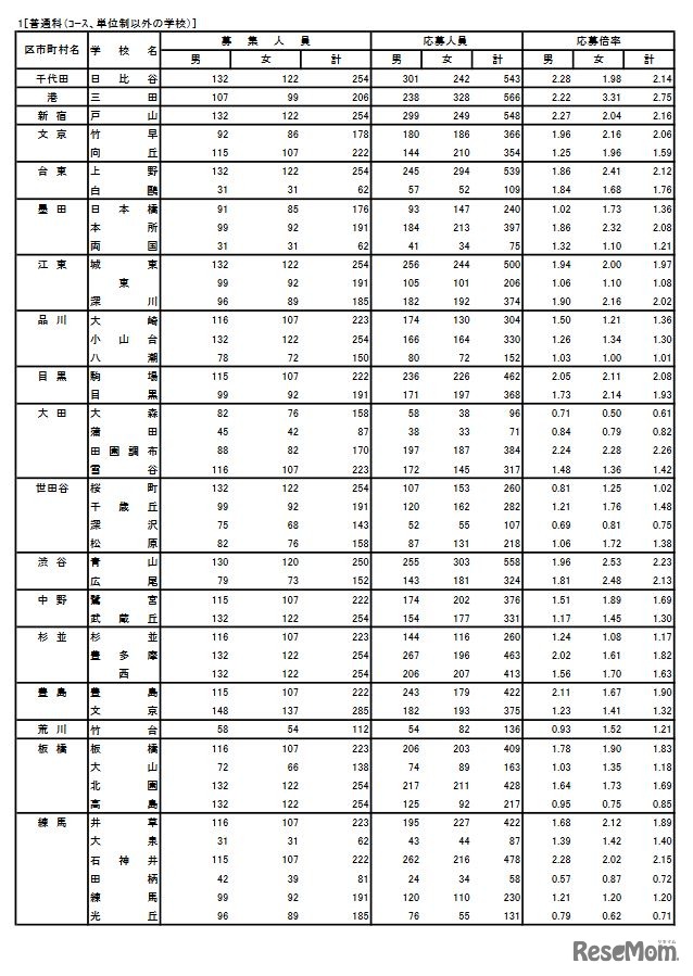 入学者選抜応募状況 普通科（コース・単位制以外の学校）