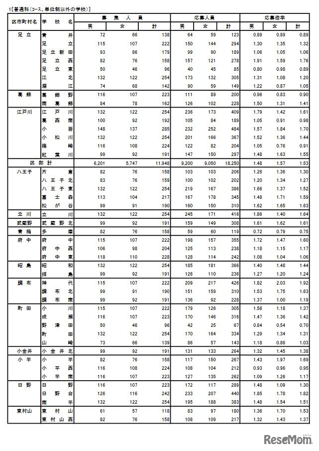 入学者選抜応募状況 普通科（コース・単位制以外の学校）
