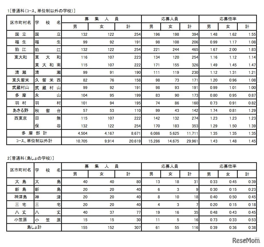 入学者選抜応募状況 普通科（コース・単位制以外の学校、島しょの学校）