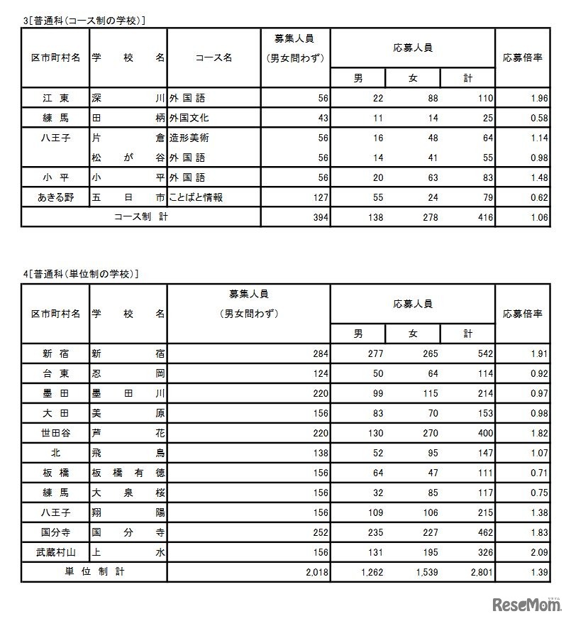 入学者選抜応募状況 普通科（コース制・単位制の学校）
