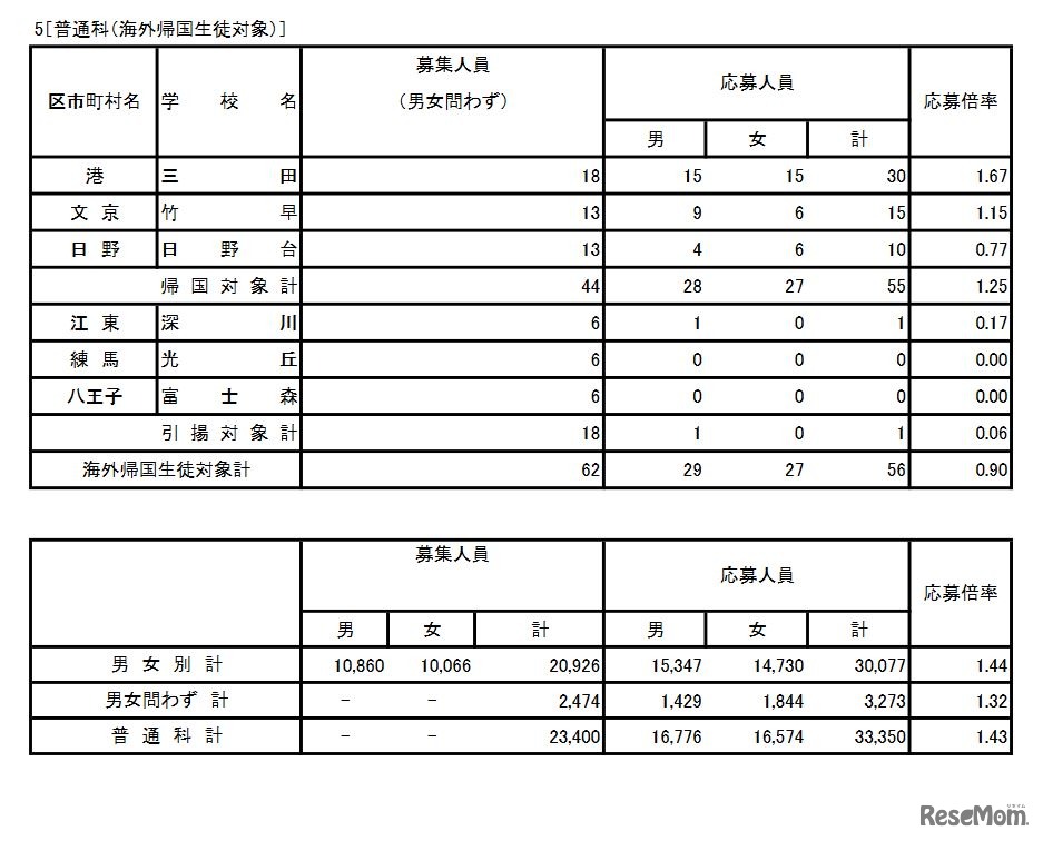 入学者選抜応募状況 普通科（海外帰国生徒対象）