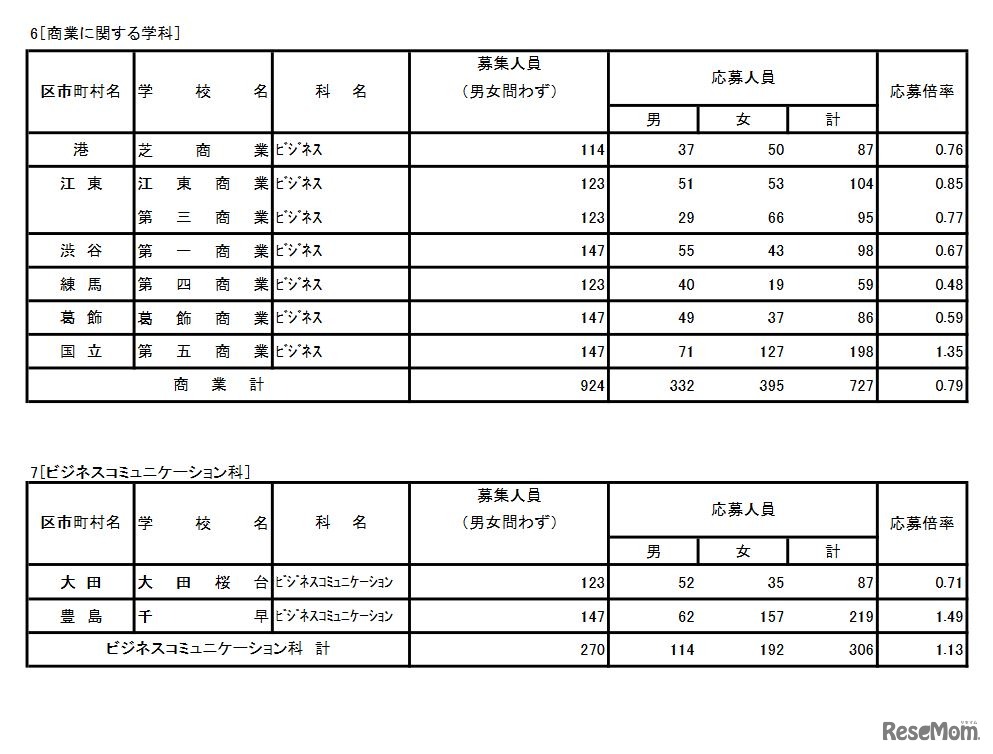 入学者選抜応募状況（商業に関する学科、ビジネスコミュニケーション科）
