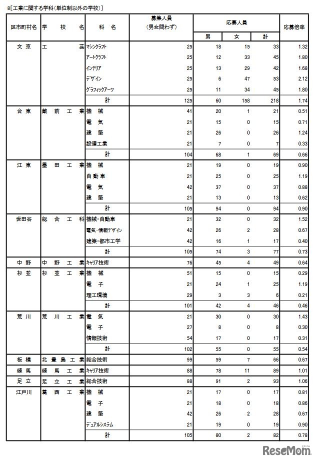 入学者選抜応募状況（工業に関する学科）