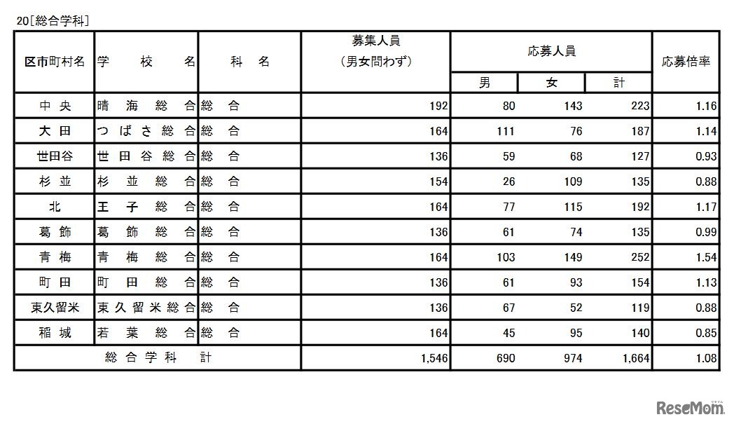 入学者選抜応募状況（総合学科）
