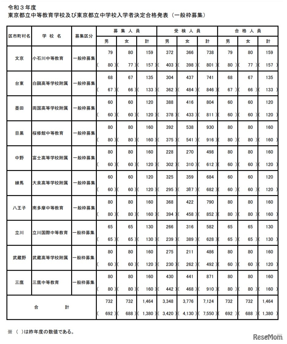 令和3年度東京都立中等教育学校および東京都立中学校入学者決定合格発表（一般枠募集）