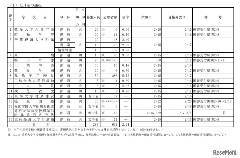 令和3年度千葉県私立高等学校入学者選抜試験志願状況一覧（後期選抜試験分）全日制課程（2021年2月8日午後5時時点）