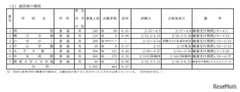 令和3年度千葉県私立高等学校入学者選抜試験志願状況一覧（後期選抜試験分）通信制課程（2021年2月8日午後5時時点）