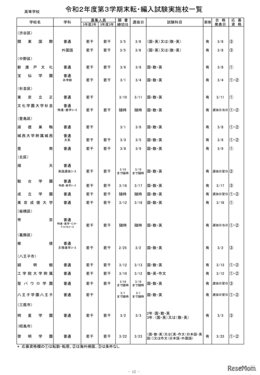 私立高等学校・全日制 男女校