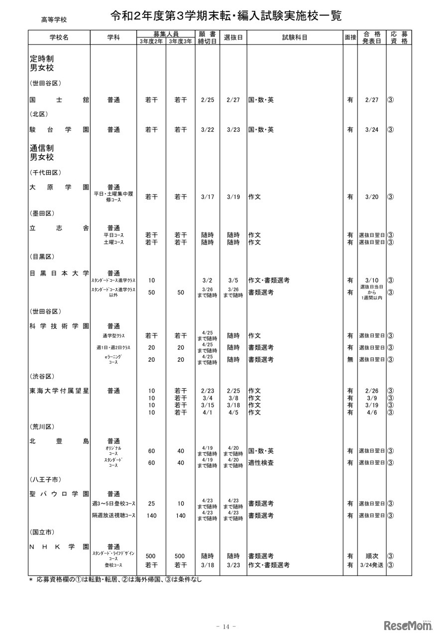 私立高等学校・定時制 男女校／通信制 男女校