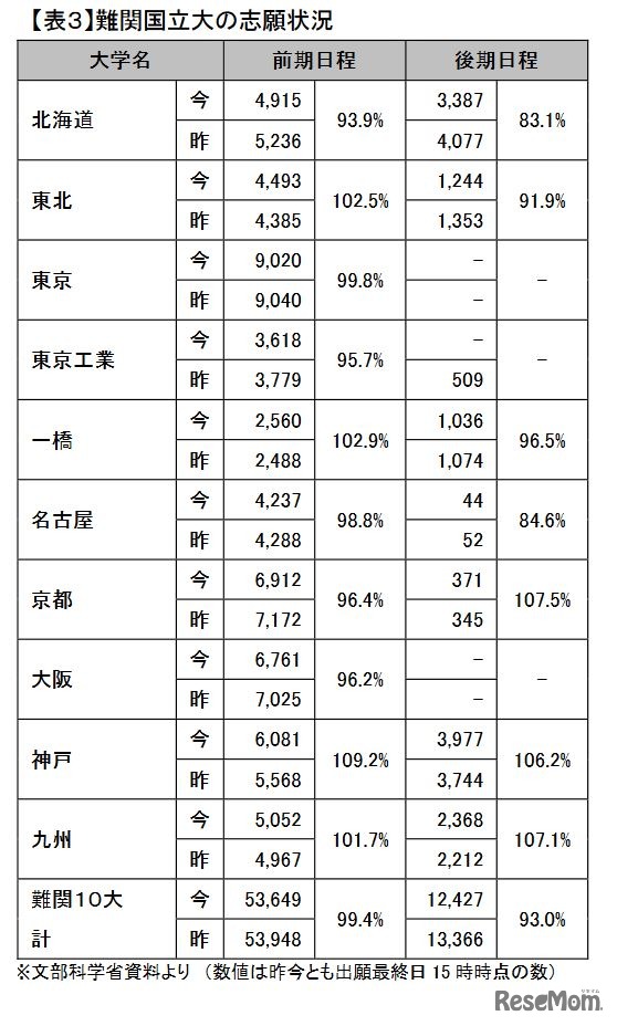 難関国立大の志願状況　(c) Kawaijuku Educational Institution.