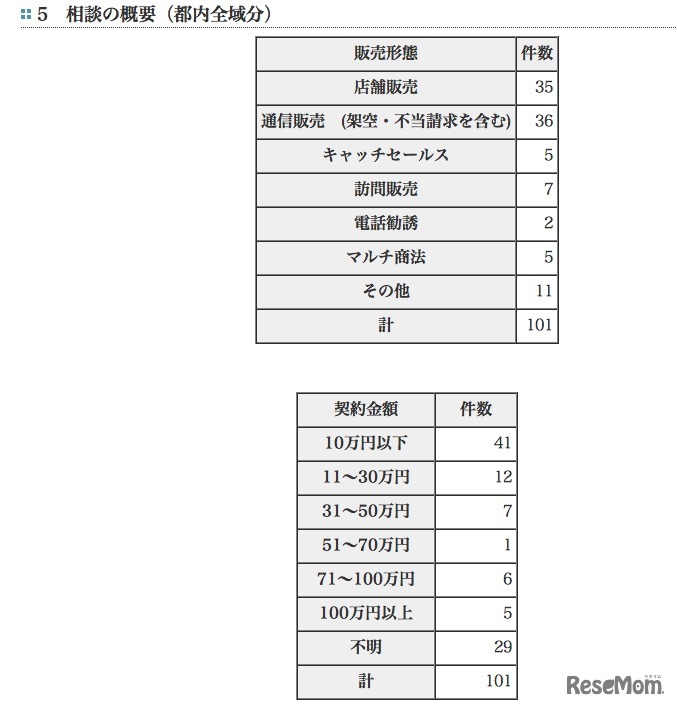 相談の概要（都内全域分）