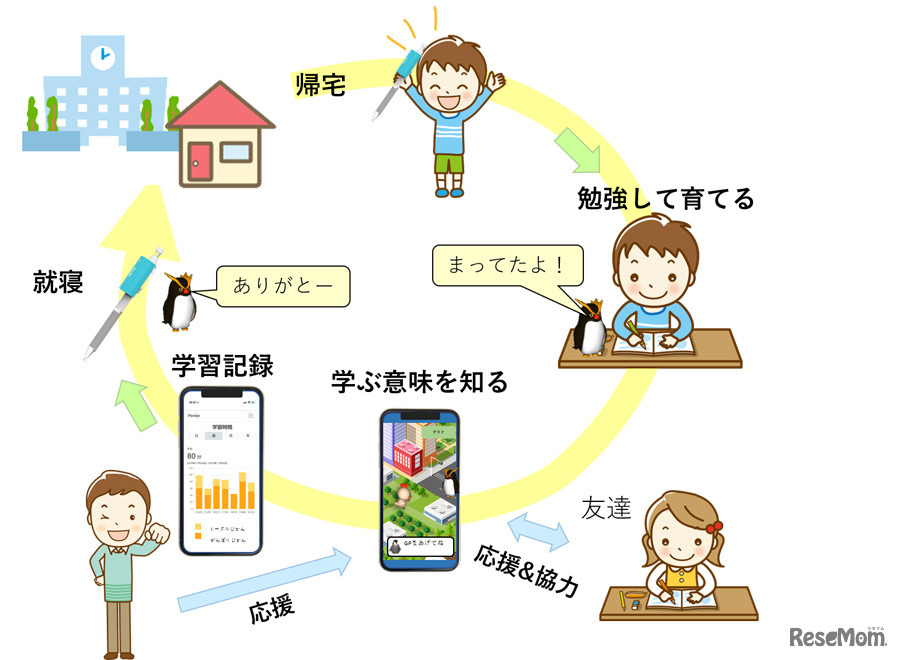 勉強したくなる魔法のペン「Penbe（ペンビー）」