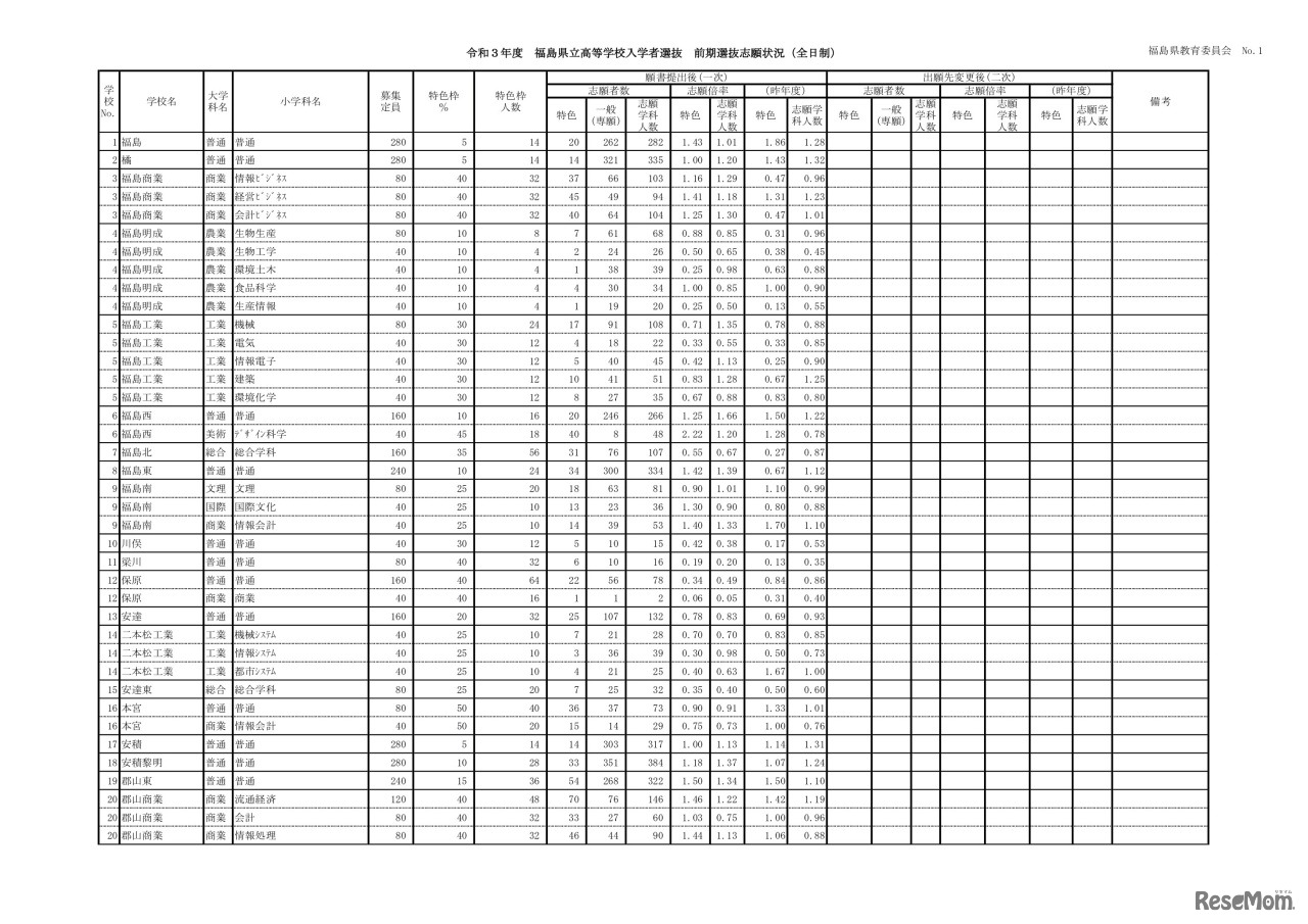 令和3年度 福島県立高等学校入学者選抜 前期選抜志願状況（全日制）