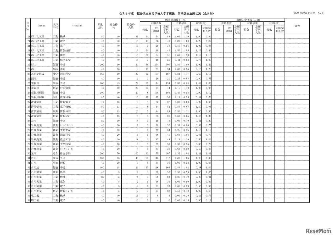 令和3年度 福島県立高等学校入学者選抜 前期選抜志願状況（全日制）