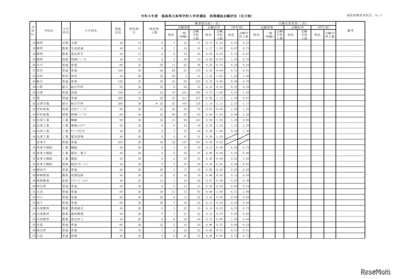 令和3年度 福島県立高等学校入学者選抜 前期選抜志願状況（全日制）