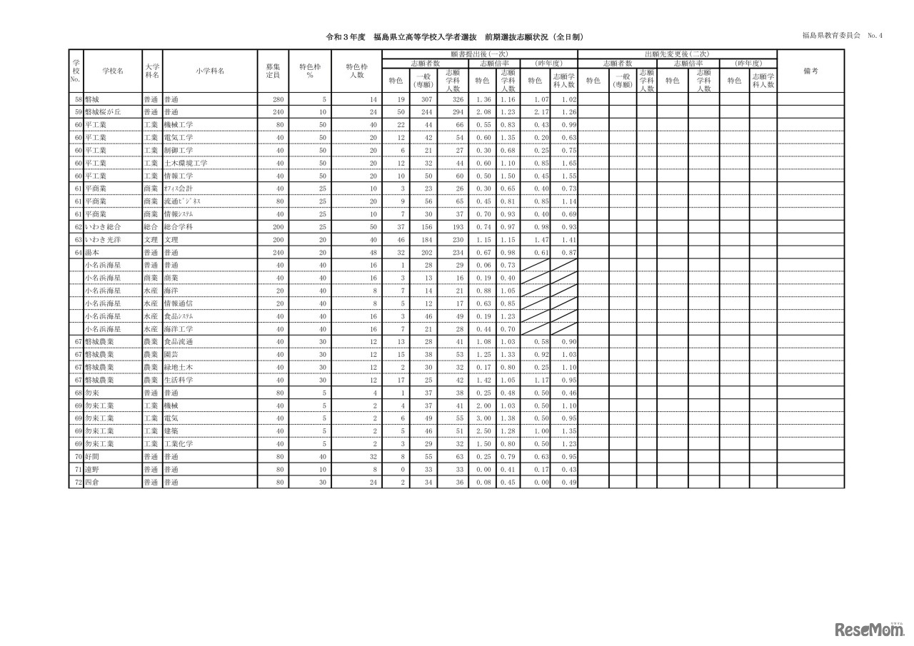 令和3年度 福島県立高等学校入学者選抜 前期選抜志願状況（全日制）