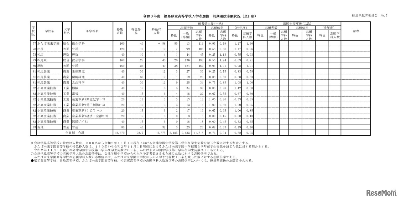 令和3年度 福島県立高等学校入学者選抜 前期選抜志願状況（全日制）