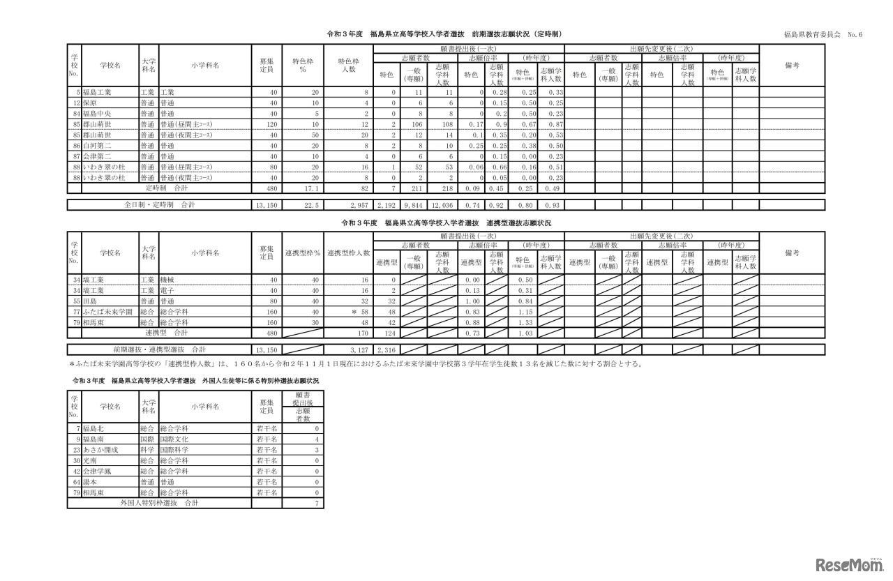 令和3年度 福島県立高等学校入学者選抜 前期選抜志願状況（定時制）／連携型選抜志願状況／外国人生徒等に係る特別枠選抜志願状況