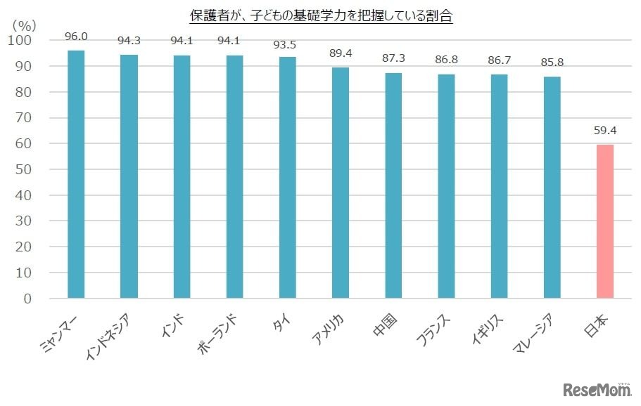 保護者が、子どもの基礎学力を把握している割合
