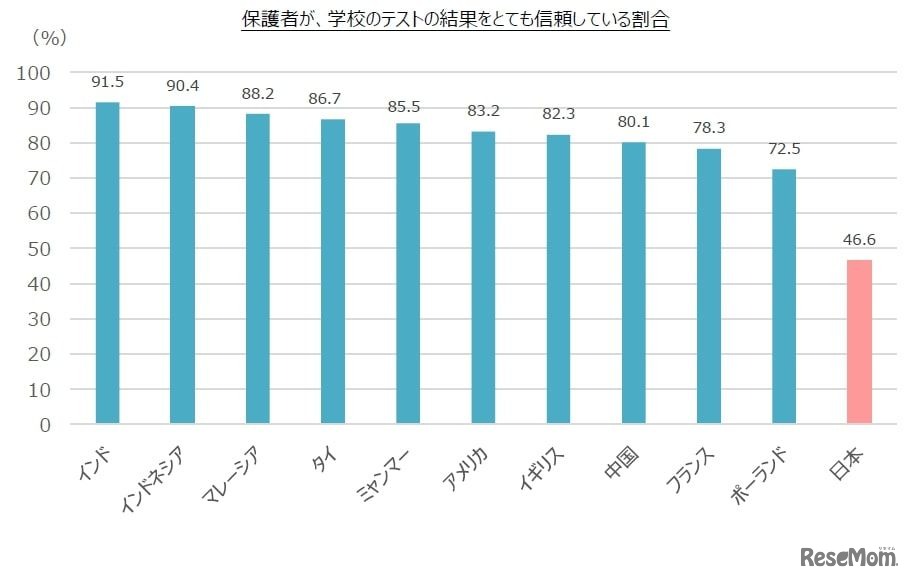 保護者が、学校のテストの結果をとても信頼している割合