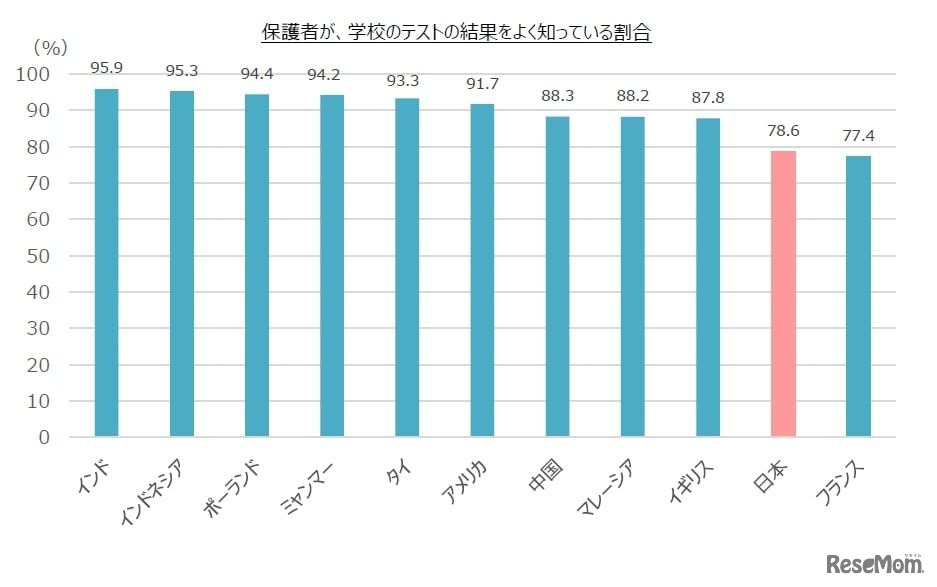 保護者が、学校のテストの結果をよく知っている割合