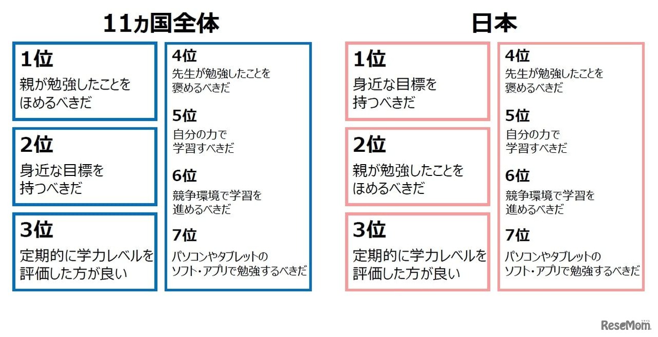 保護者が考える、子どもがもっと勉強するために必要なこと
