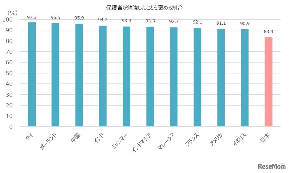 保護者が勉強したことを褒める割合