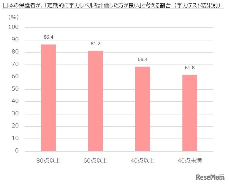 日本の保護者が、「定期的に学力レベルを評価した方が良い」と考える割合（学力テスト結果別）