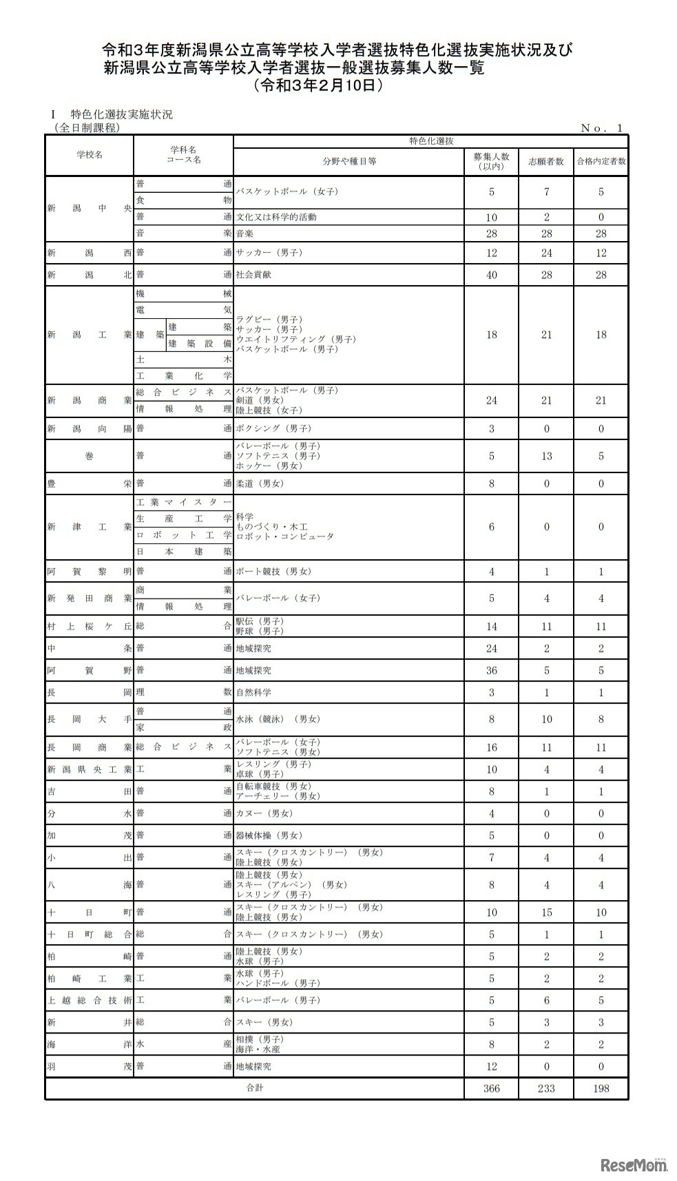 令和3年度新潟県公立高等学校入学者選抜特色化選抜実施状況