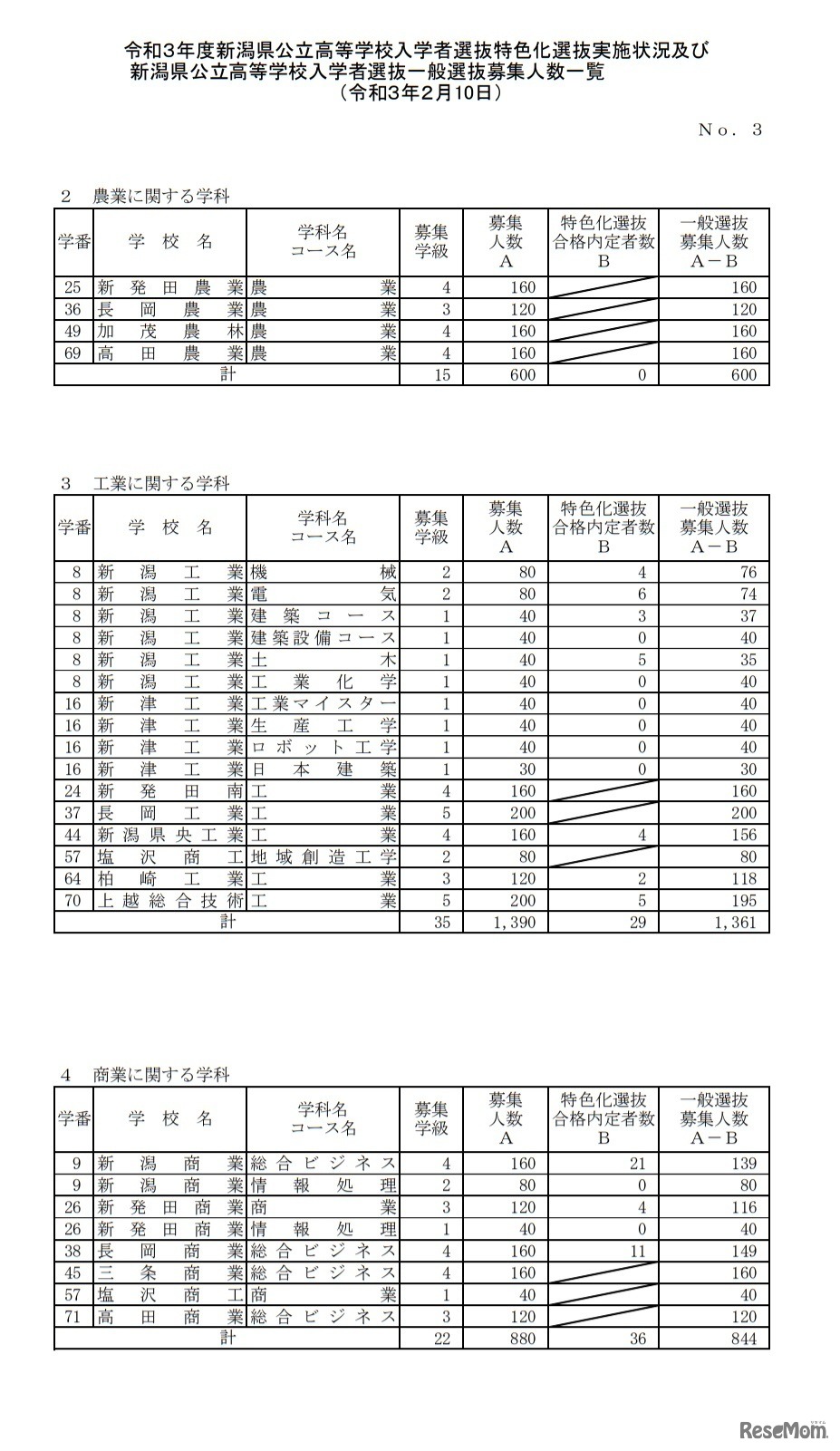 令和3年度新潟県公立高等学校入学者選抜一般選抜募集人数