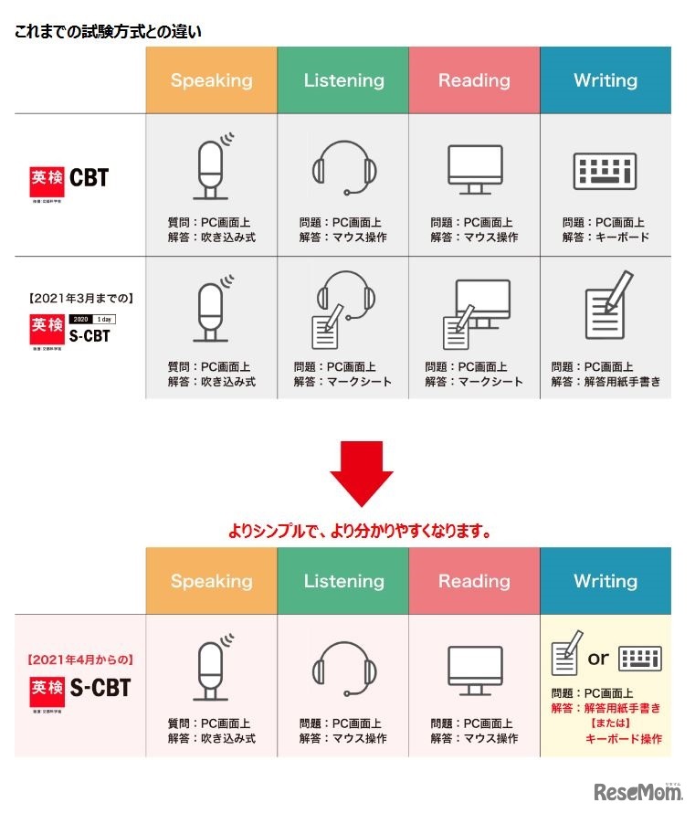 これまでの試験方式との違い