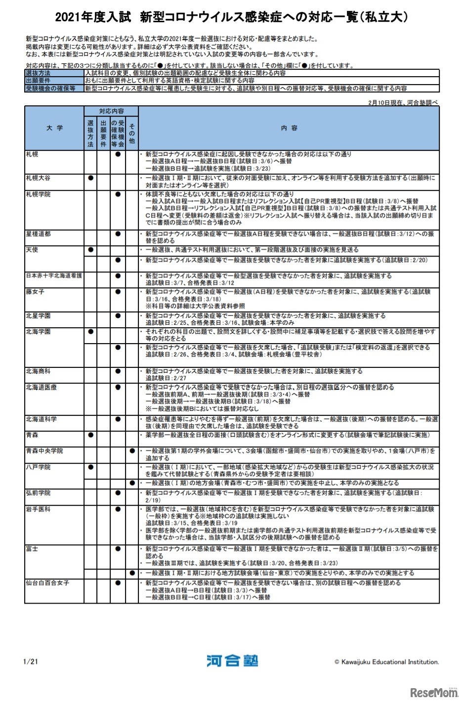 2021年度入試 新型コロナウイルス感染症への対応一覧（私立大・一部）　(c) Kawaijuku Educational Institution.