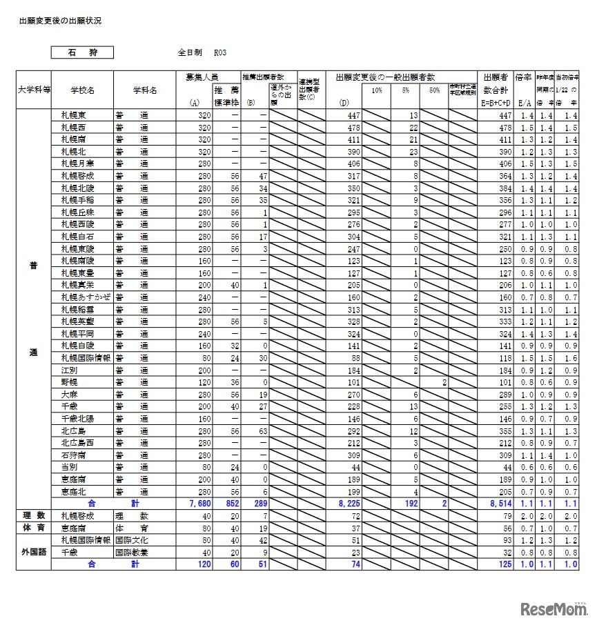 2021年度公立高校入学者選抜出願変更後の出願状況（石狩）