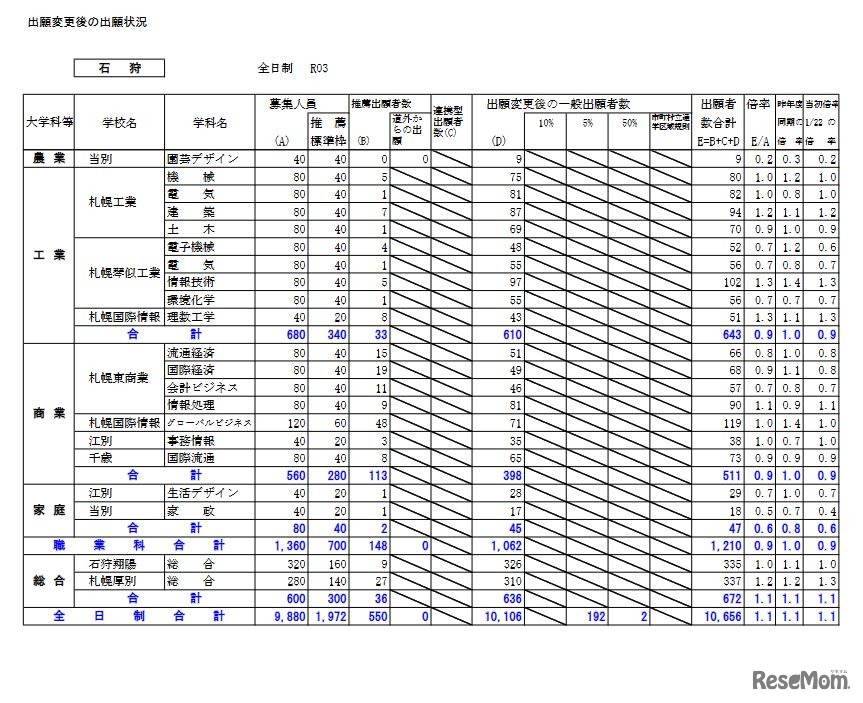 2021年度公立高校入学者選抜出願変更後の出願状況（石狩）