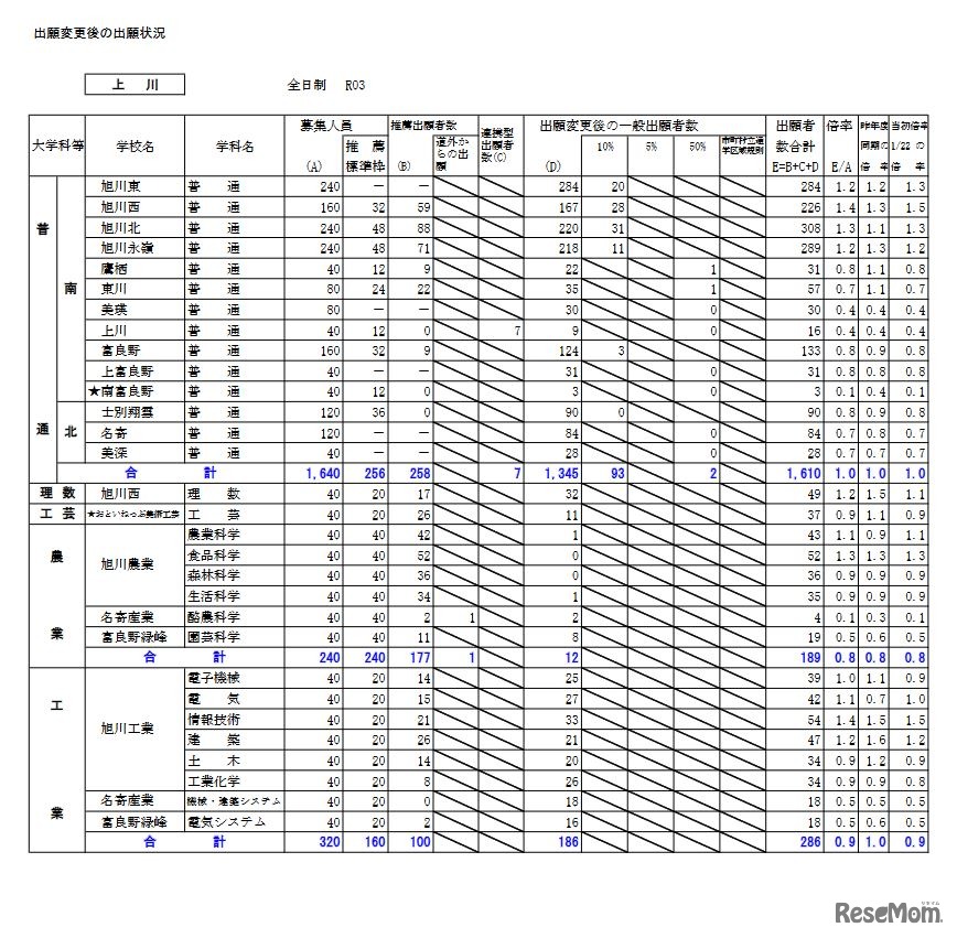 2021年度公立高校入学者選抜出願変更後の出願状況（上川）